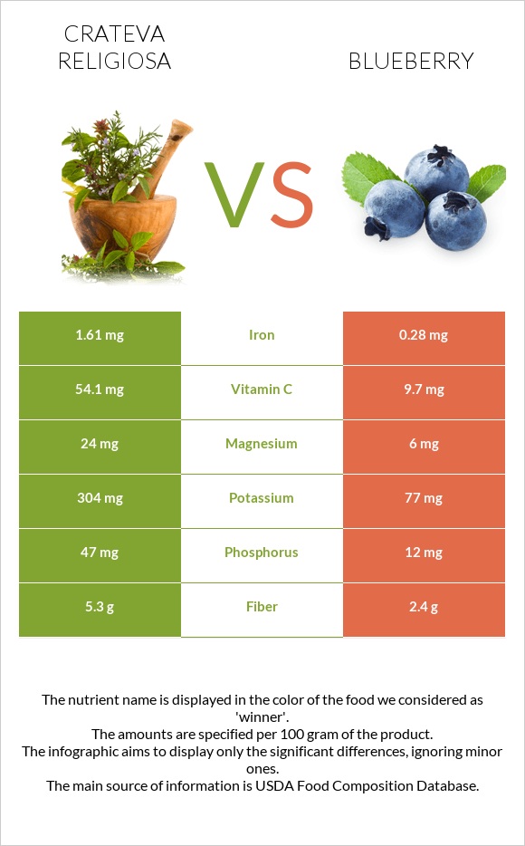 Crateva religiosa vs Blueberry infographic