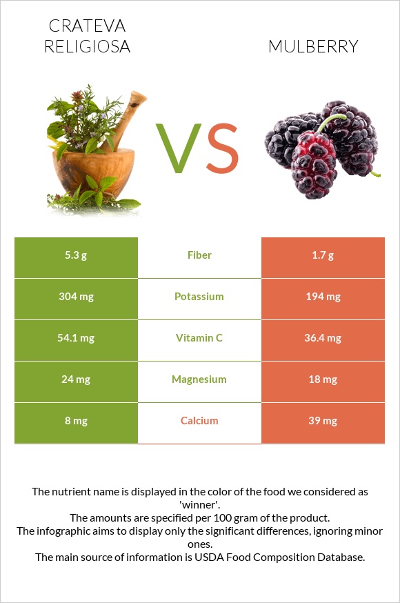 Crateva religiosa vs Mulberry infographic