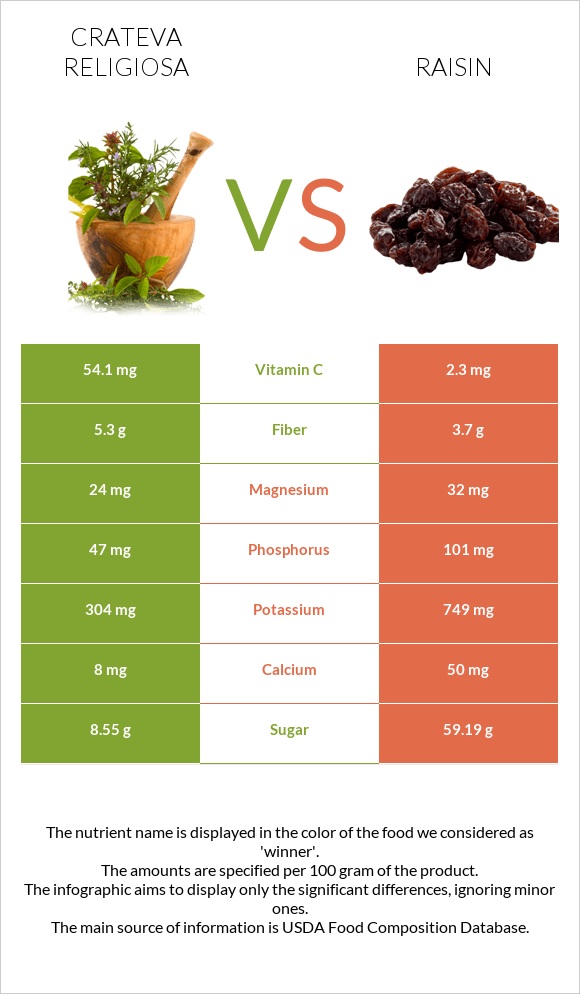 Crateva religiosa vs Raisin infographic