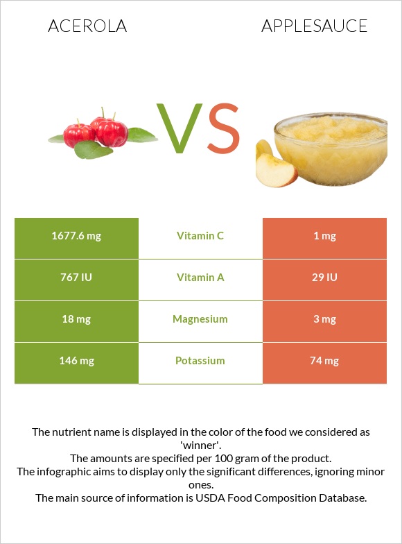Acerola vs Applesauce infographic