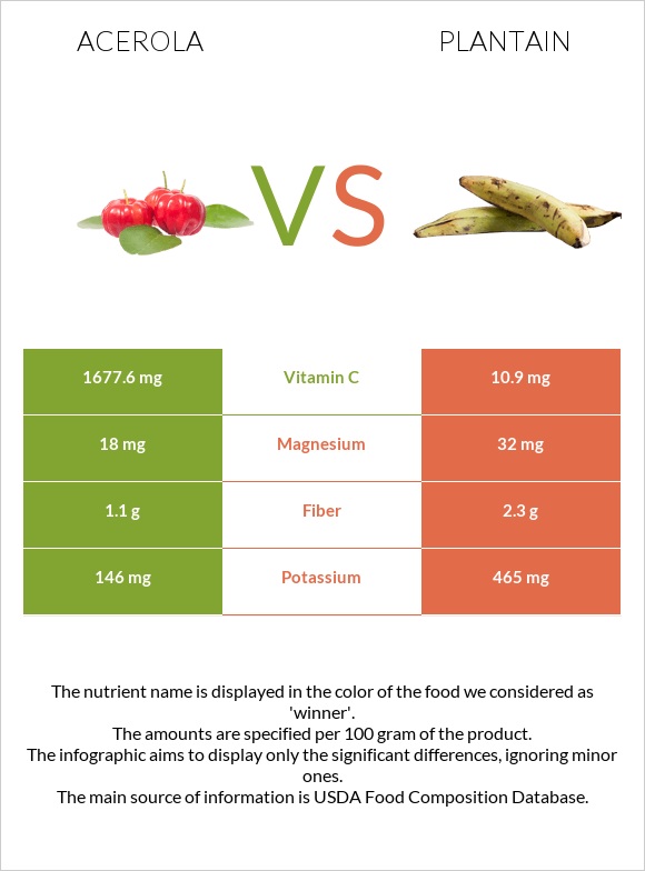 Acerola vs Plantain infographic