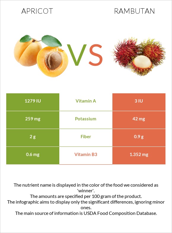 Apricot vs Rambutan infographic