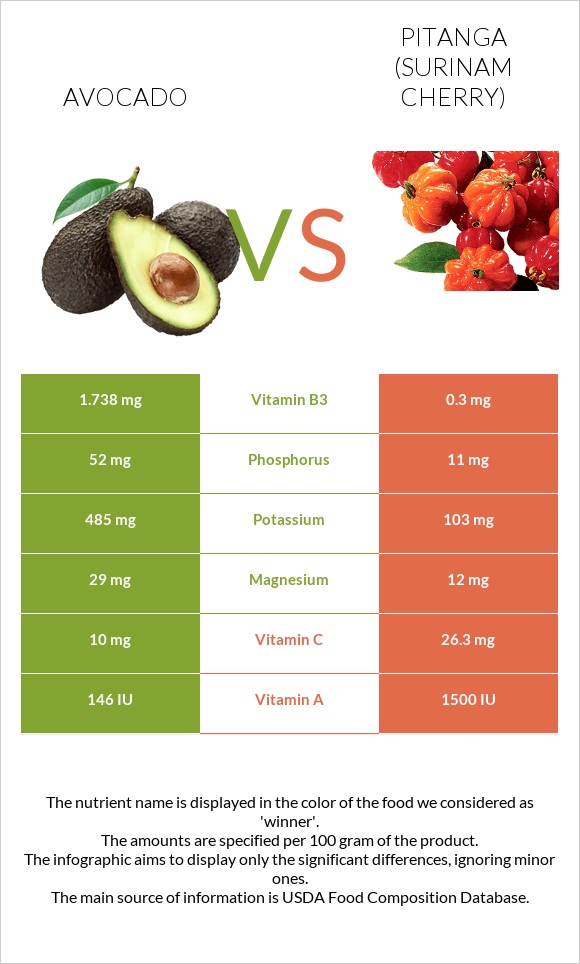 Avocado vs Pitanga (Surinam cherry) infographic