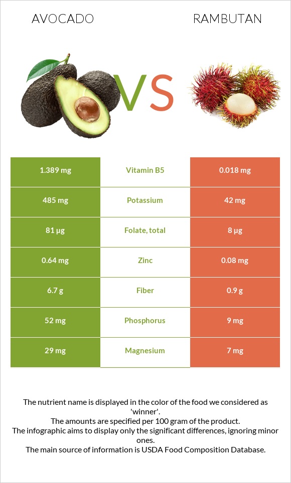 Avocado vs Rambutan infographic