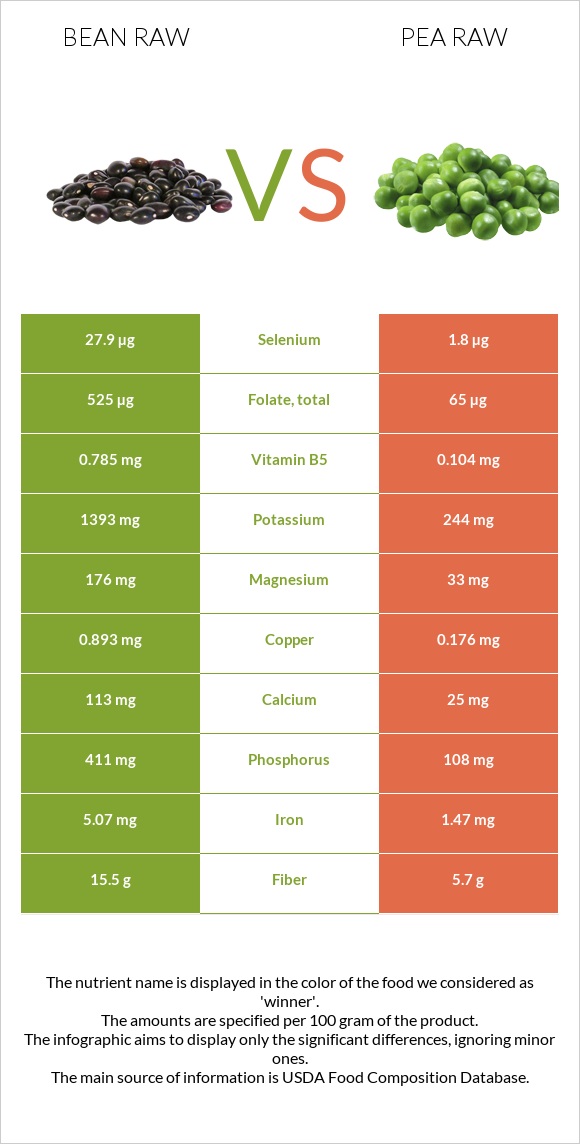 Bean raw vs Pea raw infographic