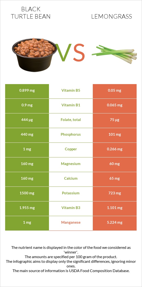 Black turtle bean vs Lemongrass infographic