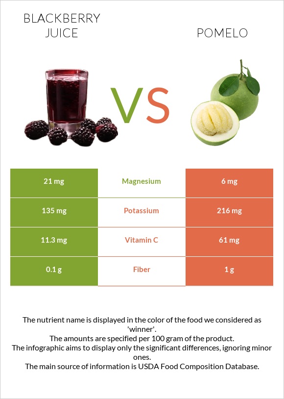 Blackberry juice vs Pomelo infographic