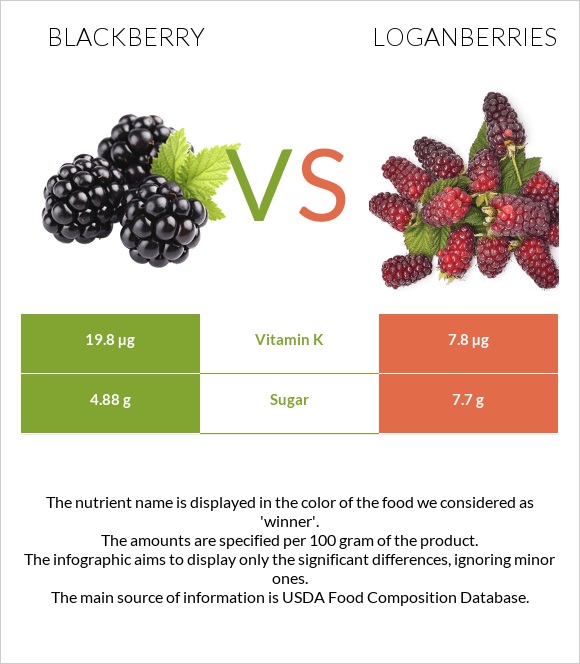 Blackberry vs Loganberries infographic