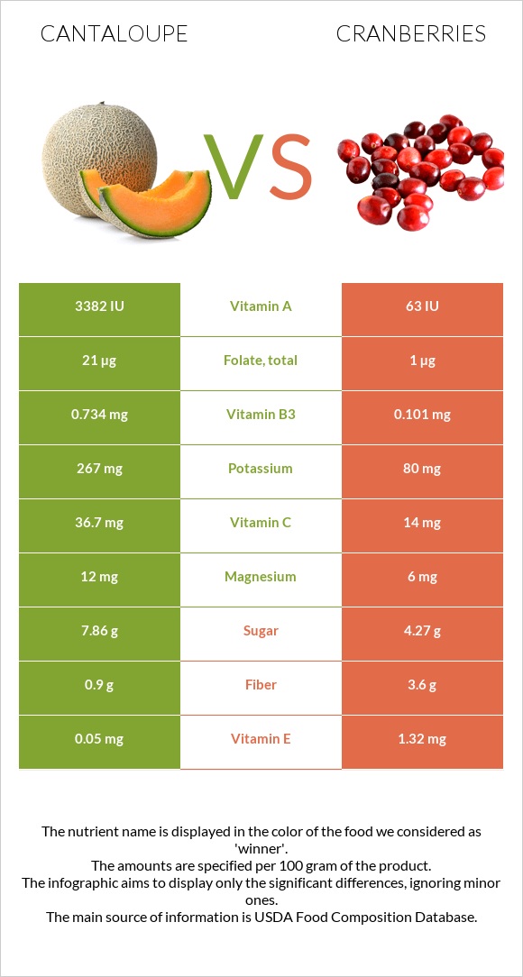 Cantaloupe vs Cranberries infographic