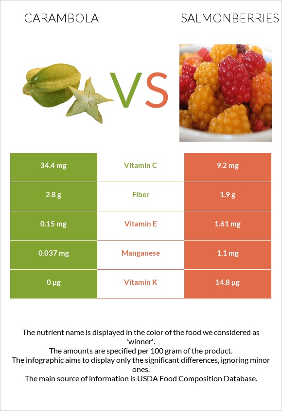 Carambola vs Salmonberries infographic