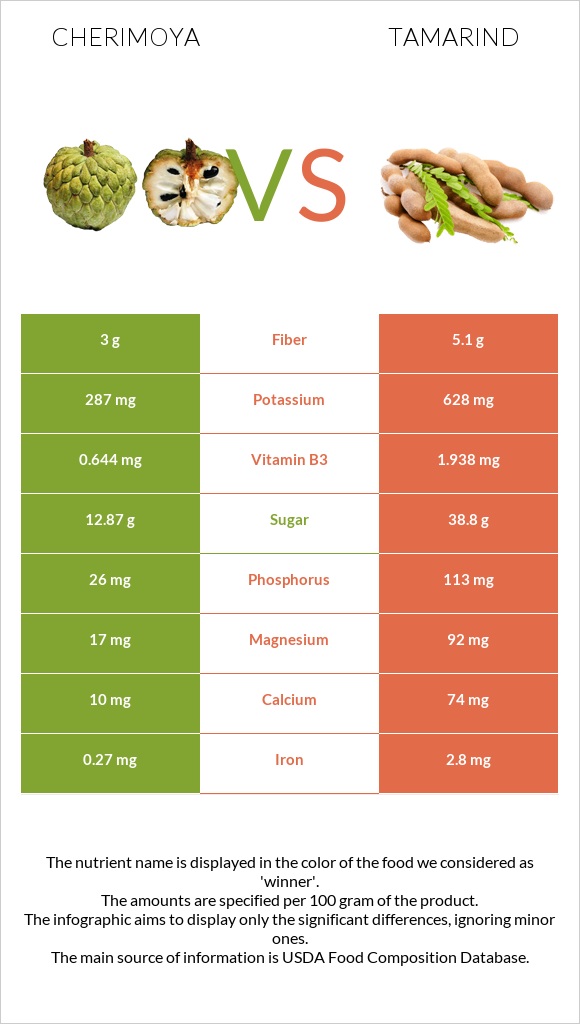 Cherimoya vs Tamarind infographic