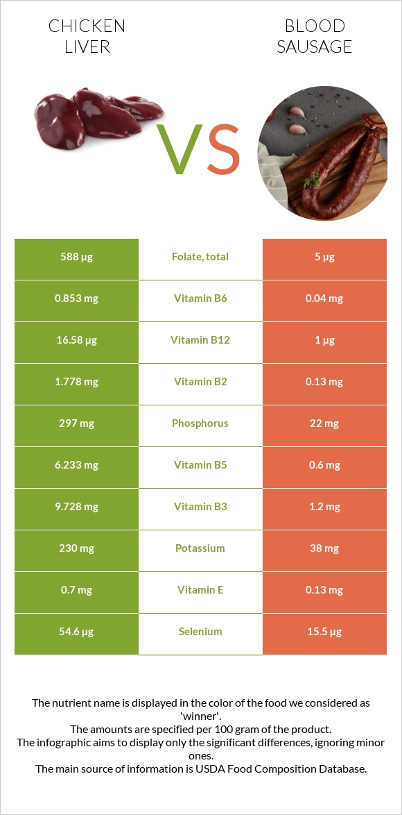 Chicken liver vs Blood sausage infographic