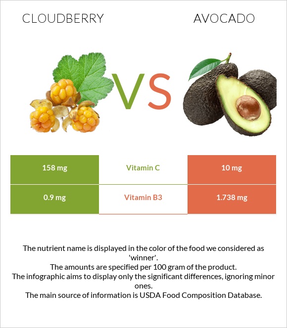 Cloudberry vs Avocado infographic