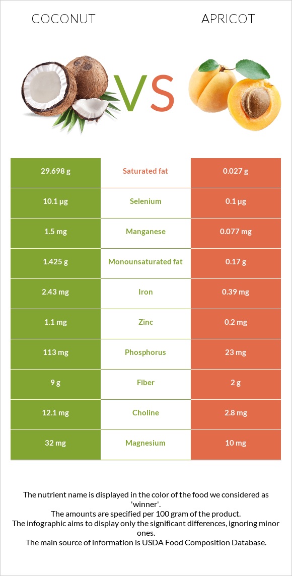 Coconut vs Apricot infographic