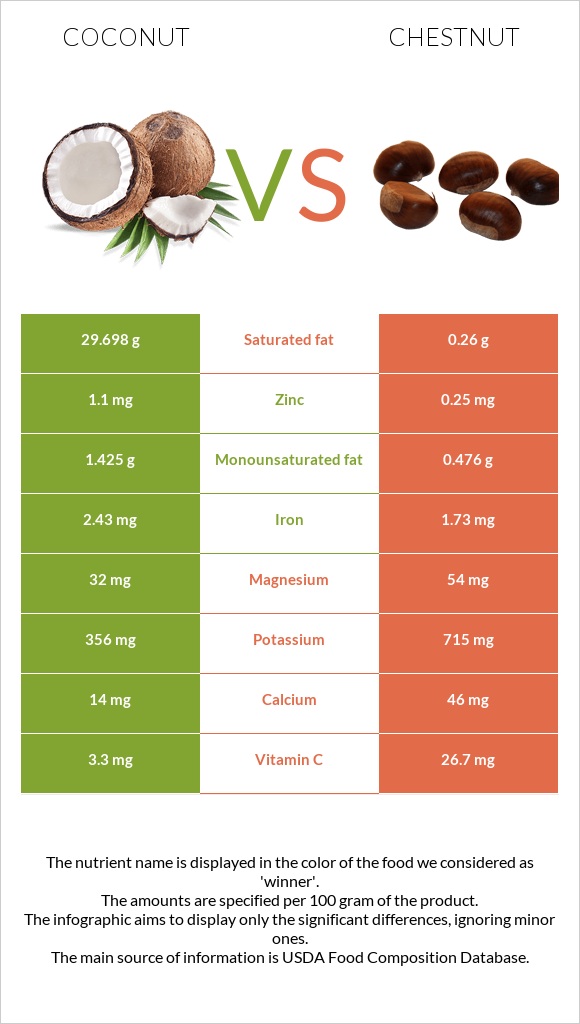 Կոկոս vs Շագանակ infographic