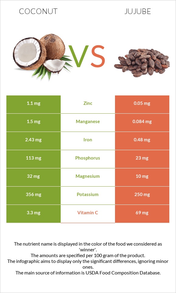 Coconut vs Jujube infographic