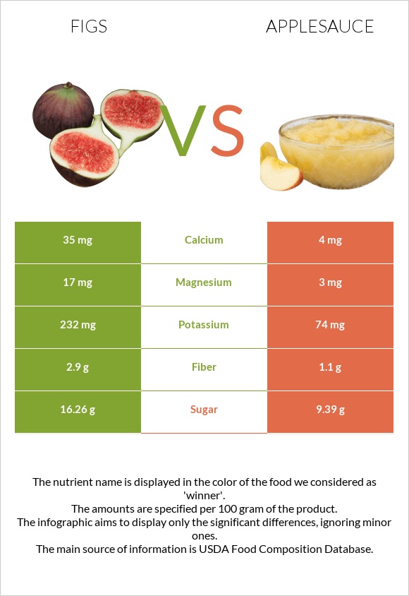Figs vs Applesauce infographic