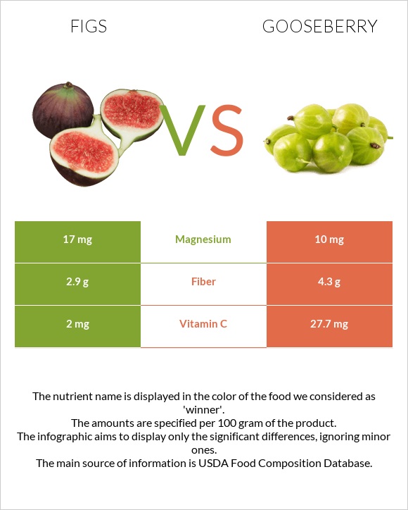 Figs vs Gooseberry infographic