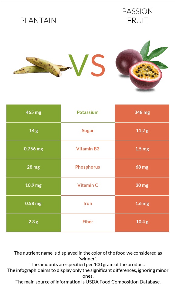 Plantain vs Passion fruit infographic