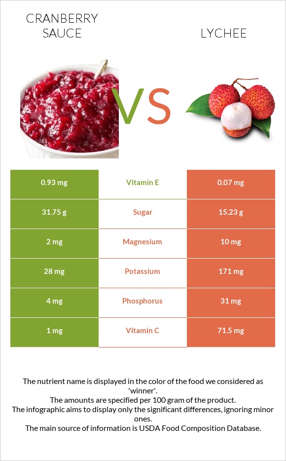 Cranberry sauce vs Lychee infographic