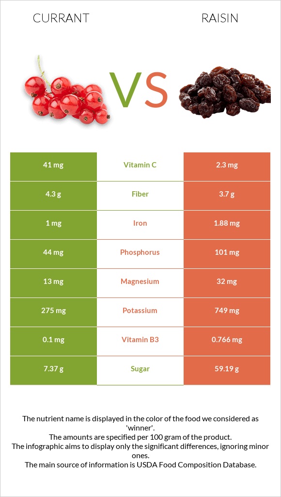 Currant vs Raisin infographic