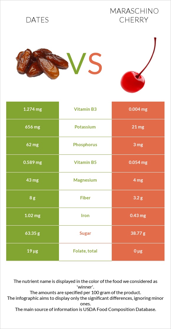 Dates vs Maraschino cherry infographic