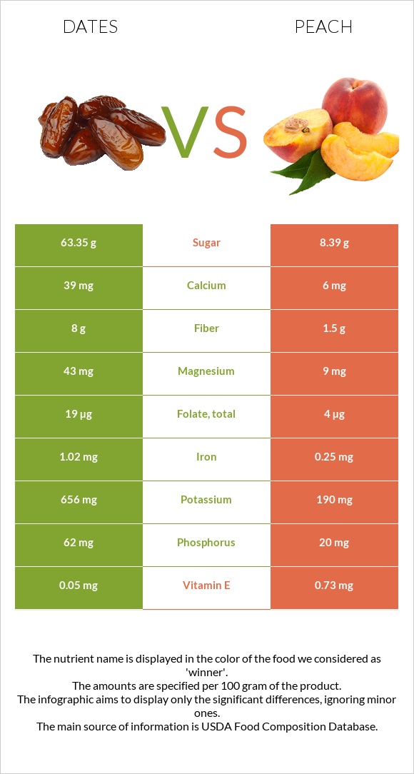 Dates vs Peach infographic
