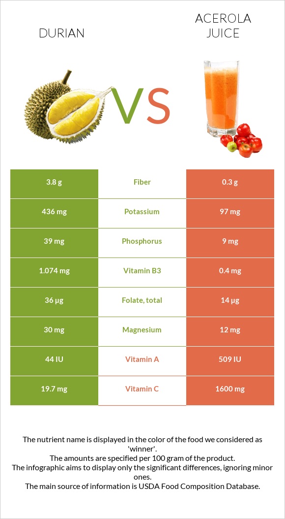 Durian vs Acerola juice infographic