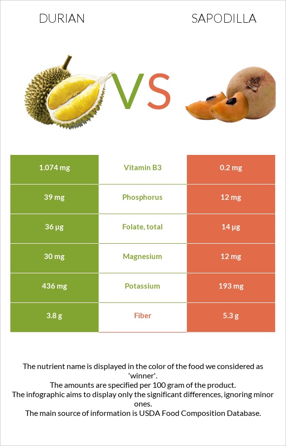 Durian vs Sapodilla infographic