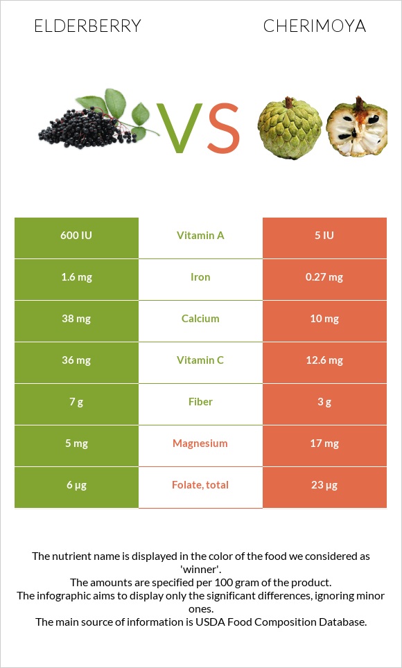 Elderberry vs Cherimoya infographic