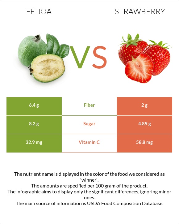 Ֆեյխոա vs Ելակ infographic