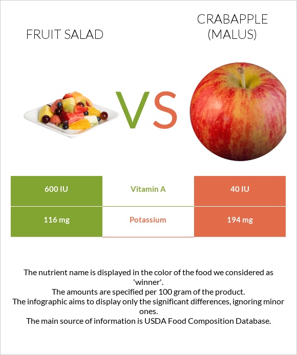 Fruit salad vs Crabapple (Malus) infographic