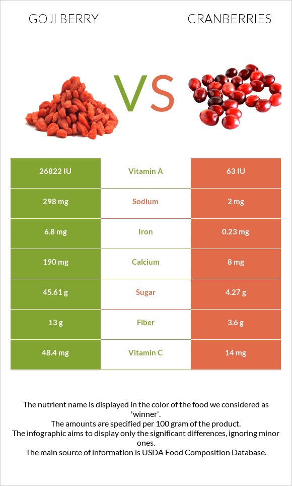 Goji berries vs Լոռամիրգ infographic