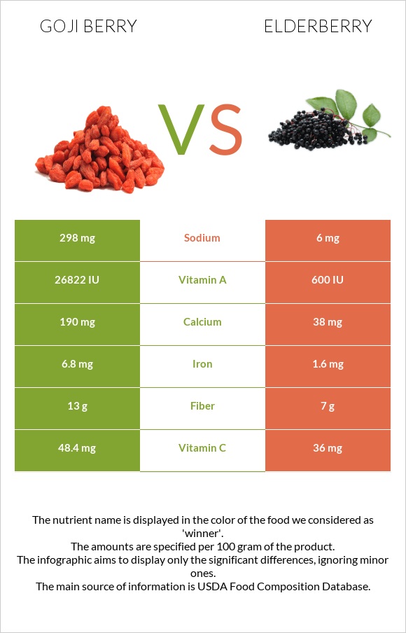 Goji berry vs Elderberry infographic