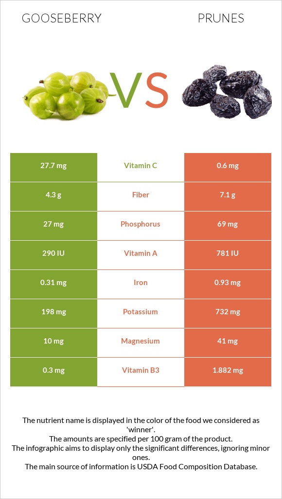 Gooseberry vs Prunes infographic