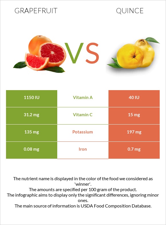 Grapefruit vs Quince infographic