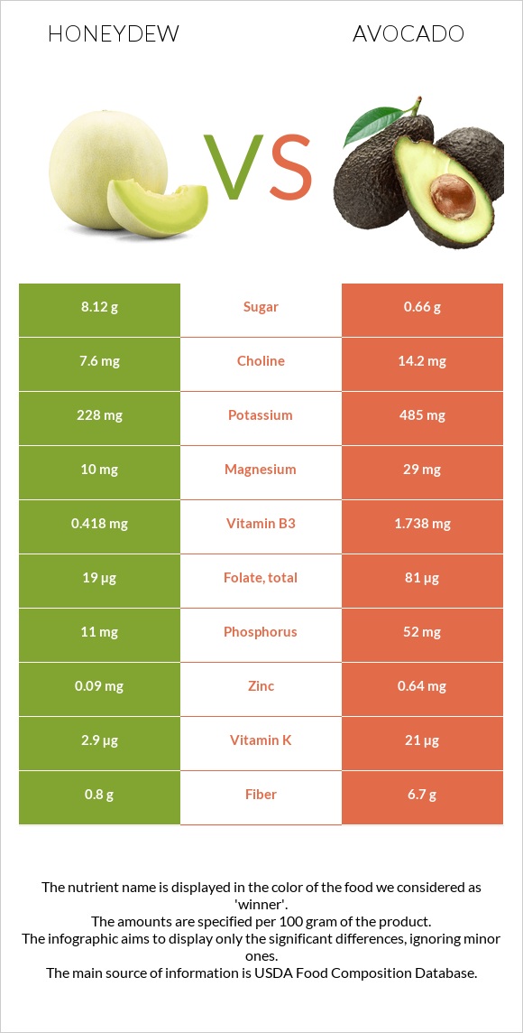 Honeydew vs Avocado infographic