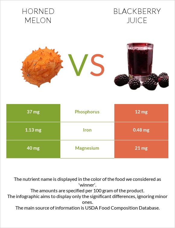 Horned melon vs Blackberry juice infographic
