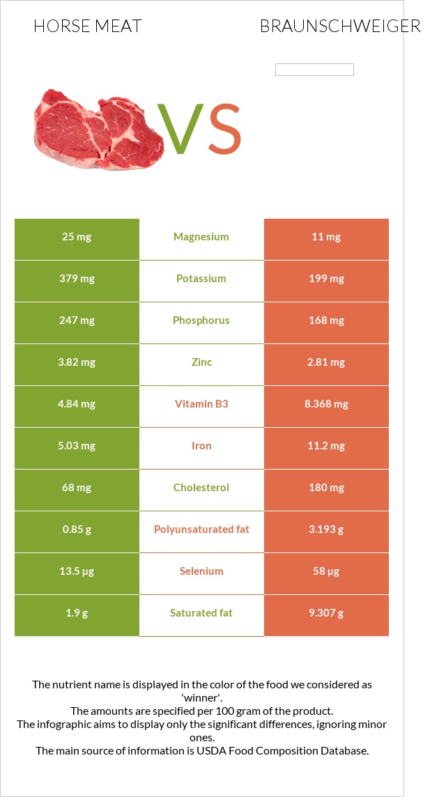 Horse meat vs Braunschweiger infographic