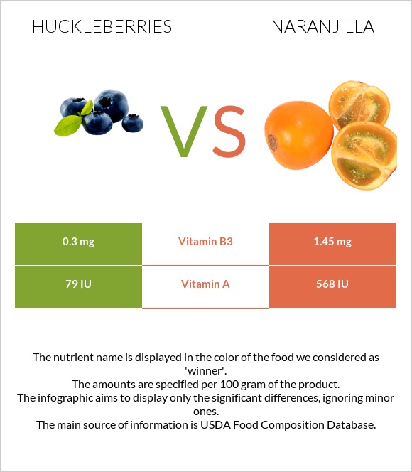 Huckleberries vs Naranjilla infographic