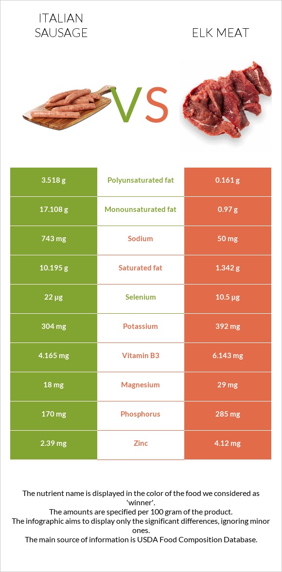 Italian sausage vs Elk meat infographic