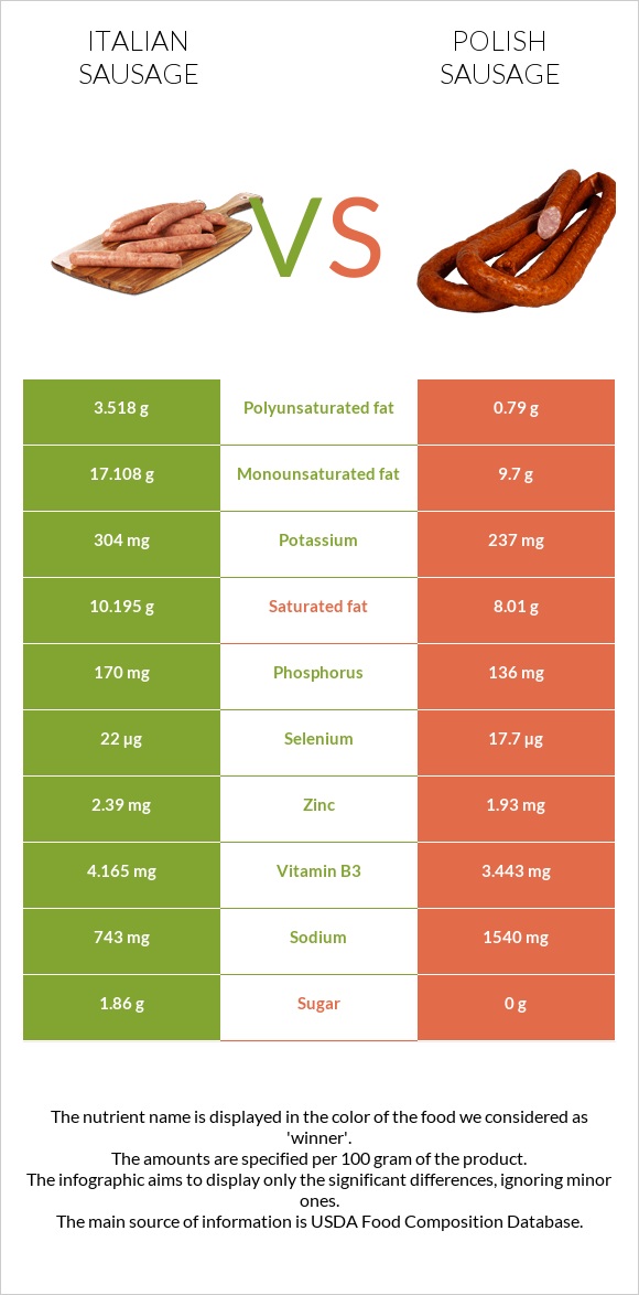 Italian sausage vs Polish sausage infographic