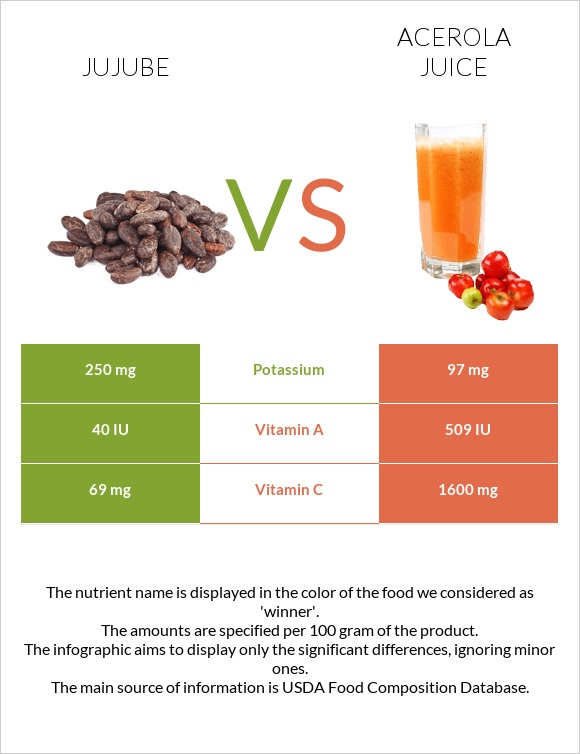 Jujube vs Acerola juice infographic