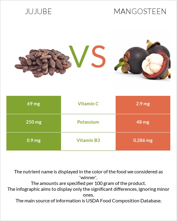 Jujube vs Mangosteen infographic