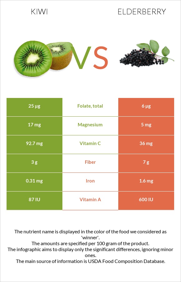 Kiwi vs Elderberry infographic
