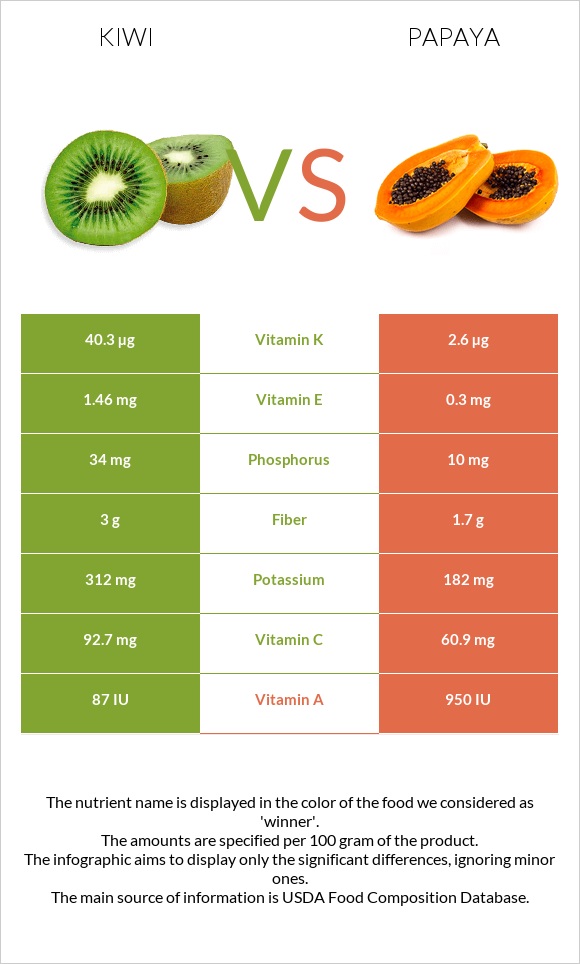 Kiwi vs Papaya infographic