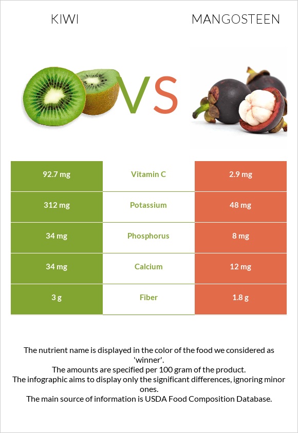 Kiwi vs Mangosteen infographic