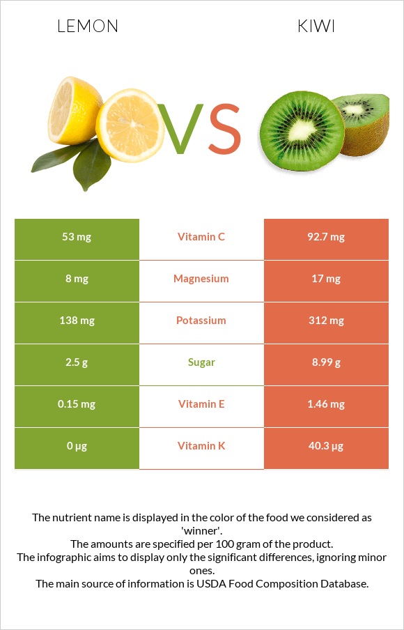 Lemon vs Kiwi infographic