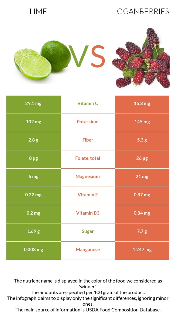 Lime vs Loganberries infographic