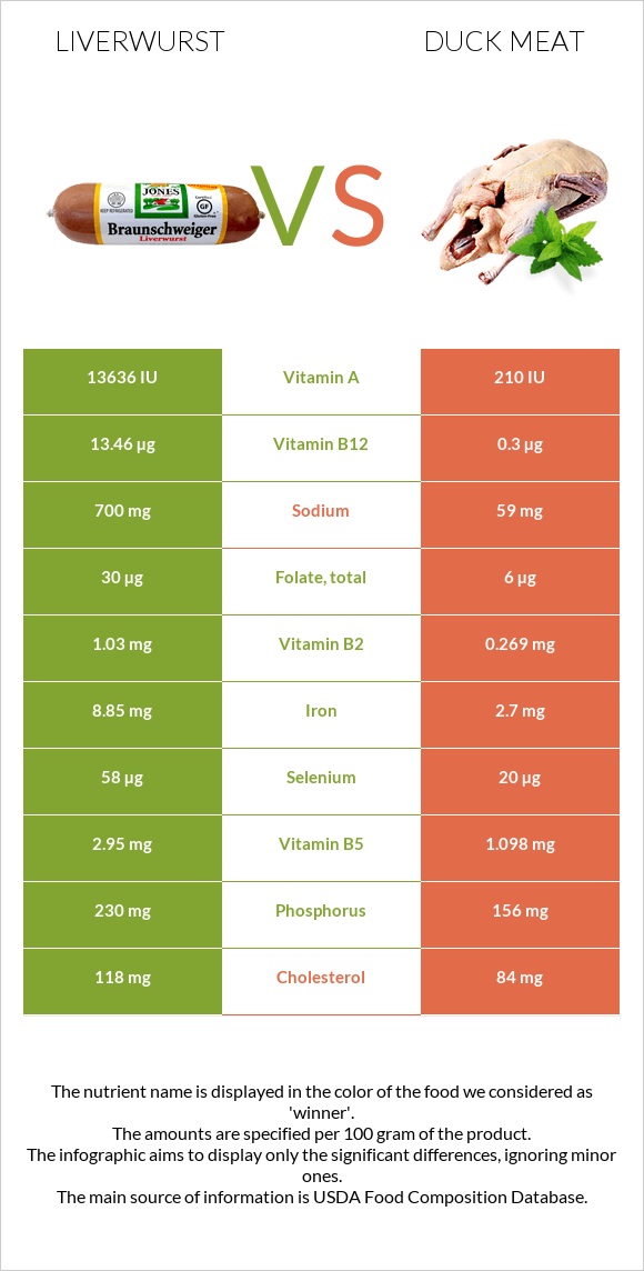 Liverwurst vs Duck meat infographic